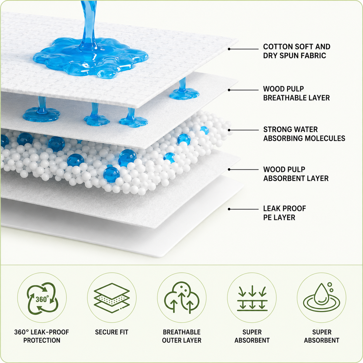Absorbent inner layers of a Comfort-Fit disposable male dog diaper